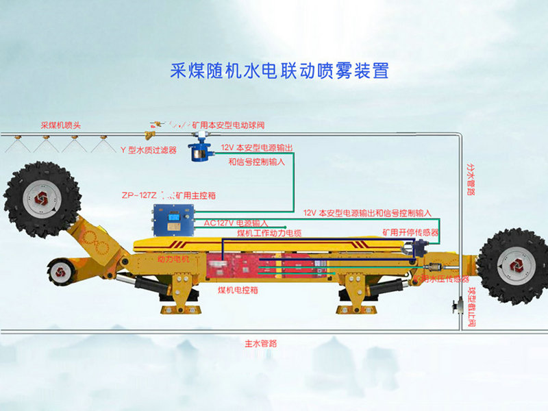 采煤隨機(jī)水電聯(lián)動噴霧裝置.jpg