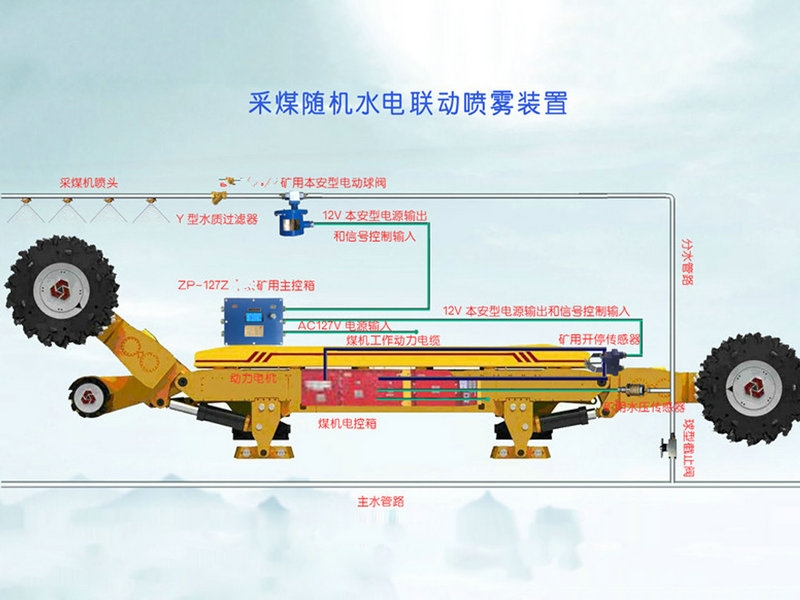 采煤隨機(jī)水電聯(lián)動(dòng)噴霧裝置