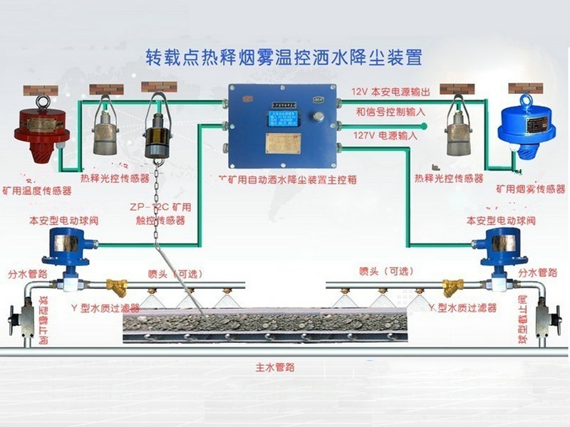 轉(zhuǎn)載點(diǎn)熱釋煙霧溫控灑水裝置