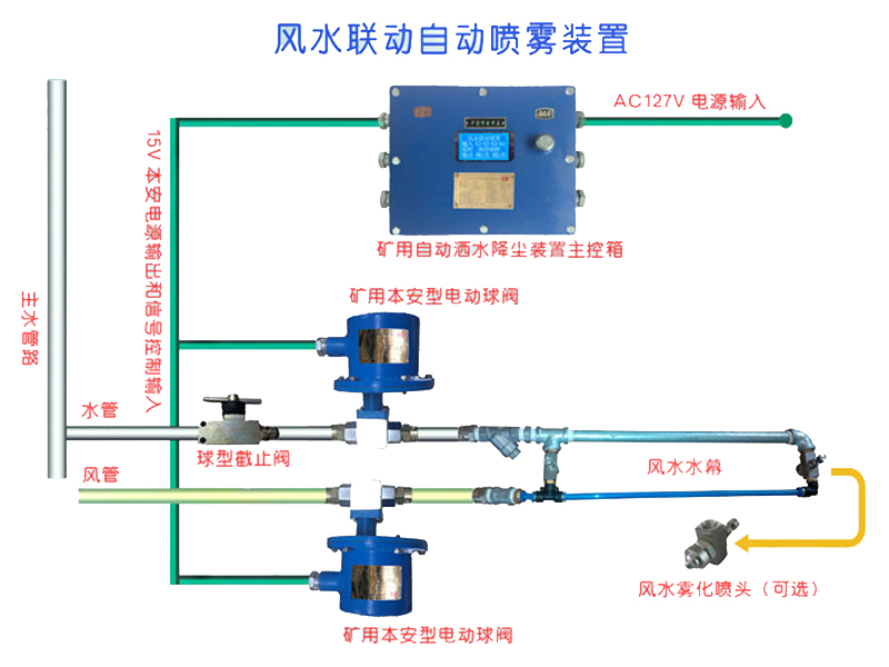 風(fēng)水聯(lián)動自動噴霧裝置.jpg