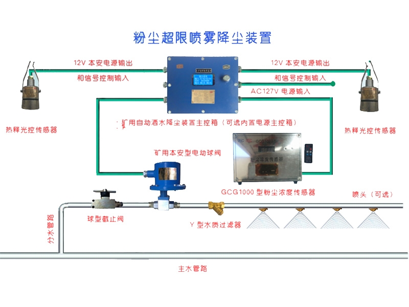 粉塵超限噴霧