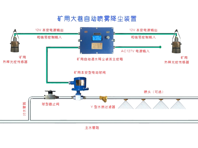 大巷噴霧